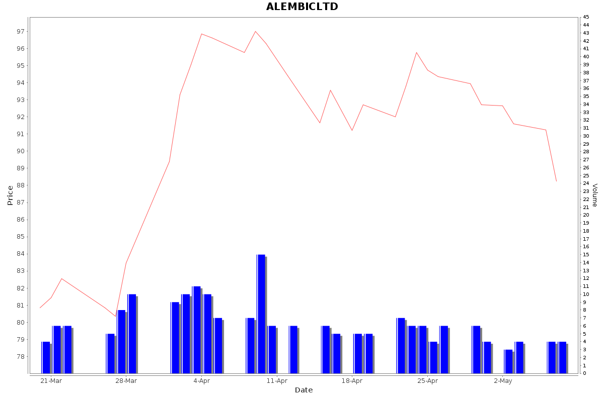 ALEMBICLTD Daily Price Chart NSE Today